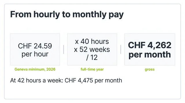 Calculation graphic: CHF 24.59 per hour times 40 hours times 52 weeks divided by 12 equals CHF 4,262 per month gross; at 42 hours a week, CHF 4,475 per month
