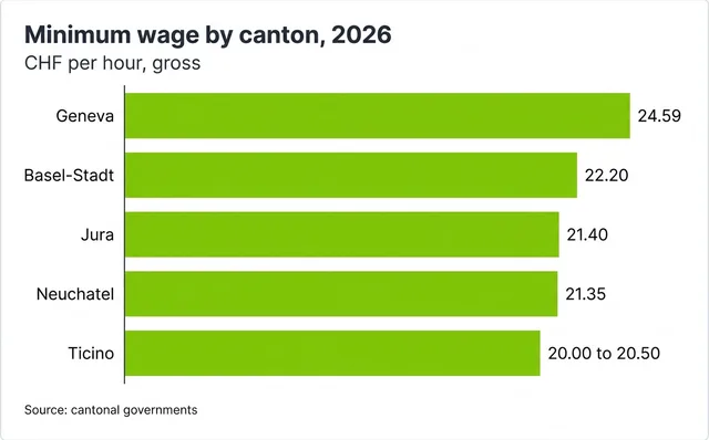 Bar chart of minimum wages by canton in 2026 in CHF per hour: Geneva 24.59, Basel-Stadt 22.20, Jura 21.40, Neuchatel 21.35, Ticino 20.00 to 20.50