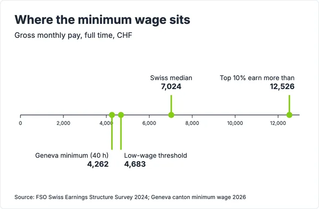 Number line of gross monthly pay in CHF showing the Geneva minimum at 40 hours (4,262), the low-wage threshold (4,683), the Swiss median (7,024) and the top 10% threshold (12,526)